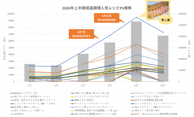 低温調理対決は蒸し鶏に軍配