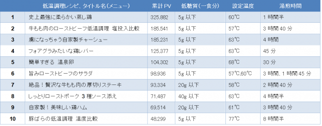 2020年上半期、BONIQレシピ人気ランキングトップ10