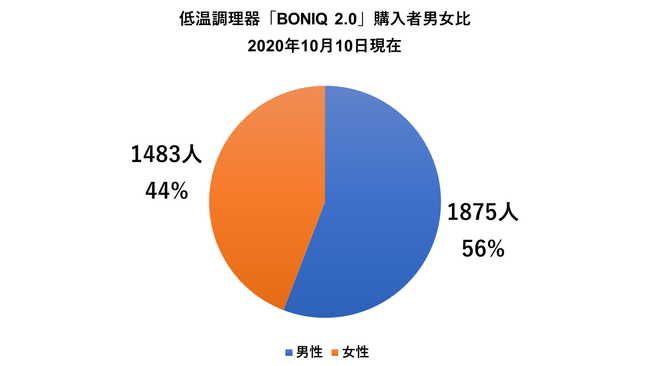 BONIQ購入者男女別比率