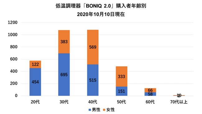 BONIQの購入者年齢別グラフ