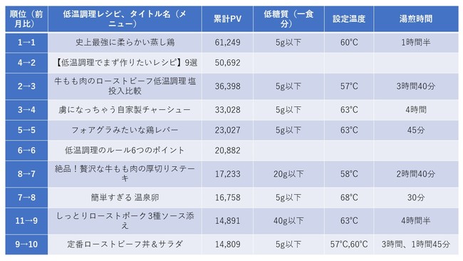 BONIQレシピランキング2020年10月