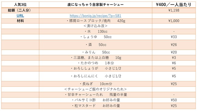 人気3位、虜になっちゃう自家製チャーシューの食材公開