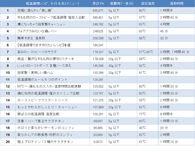 低温調理BONIQレシピサイト2020年間ランキングトップ20