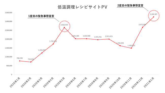 低温調理レシピサイトのＰＶ推移、緊急事態宣言時がピークに