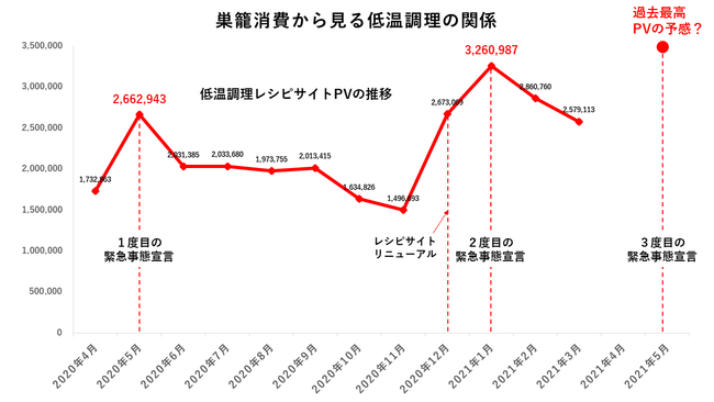 巣籠消費と低温調理の相関性が見て取れる