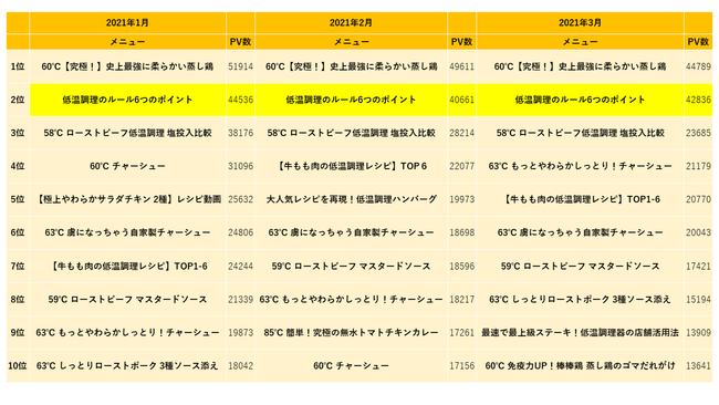 低温調理の正しい調理方法を記した「低温調理のルール6つのポイント」が2位に定着