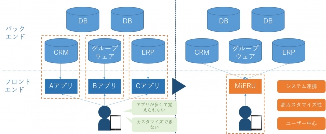 シンプルで使いやすいひとつのアプリに、すべてのシステムを統合