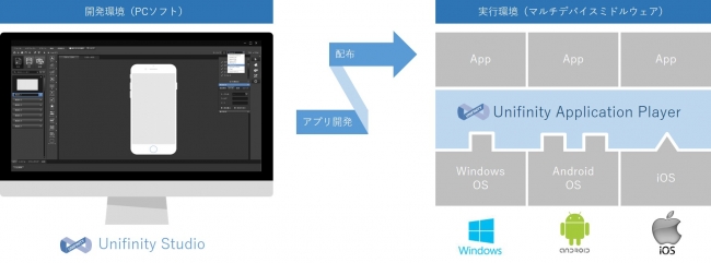 Unifinity Platformを活用することで誰でも簡単にマルチOSに対応したアプリの開発が可能です