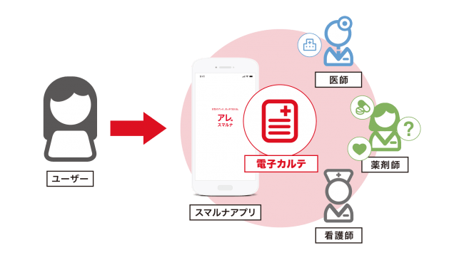 スマルナサービスの特徴　マイカルテ機能