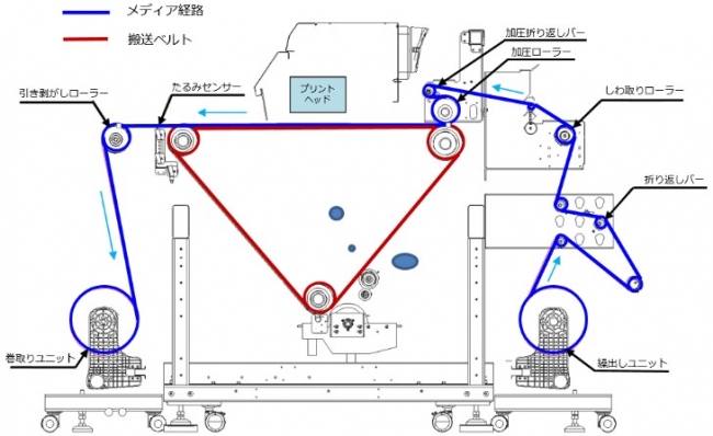 図1：メディア搬送イメージ