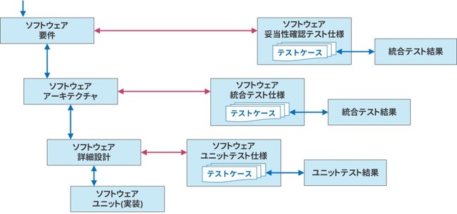 図.テストケースとテスト実施結果のトレーサビリティ