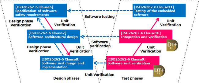 図.DT+FSがサポートする範囲