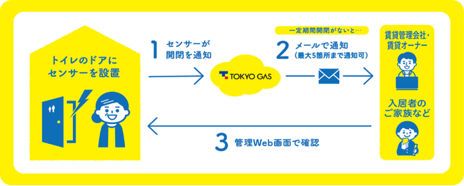 サービス利用イメージ