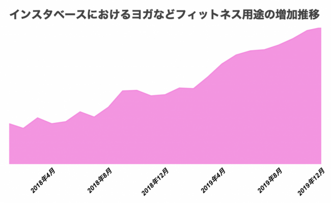 インスタベースでのフィットネス分野利用推移（2019年12月時点）2018年1月から比較すると約2.5倍の成長となっている。