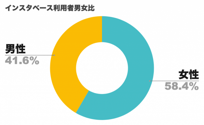 インスタベース 利用者の男女比（2019年12月時点）