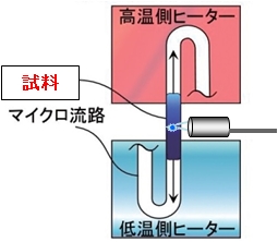 図1　開発したＰＣＲ装置の温度制御法