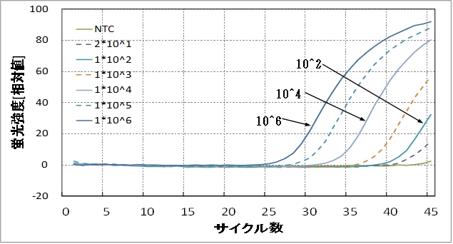 図４　大腸菌での測定例