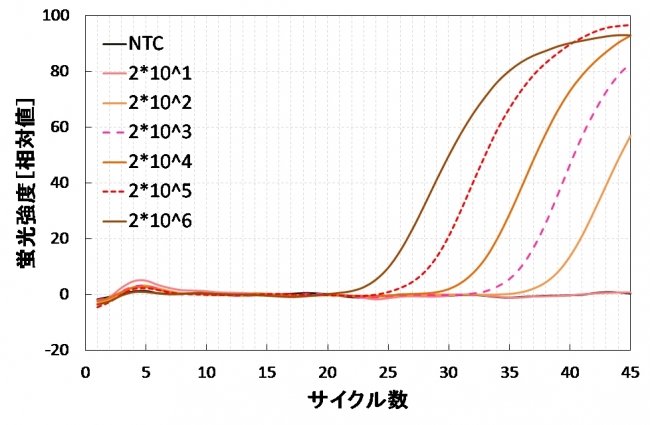 図５　ノロウイルス試薬での測定例