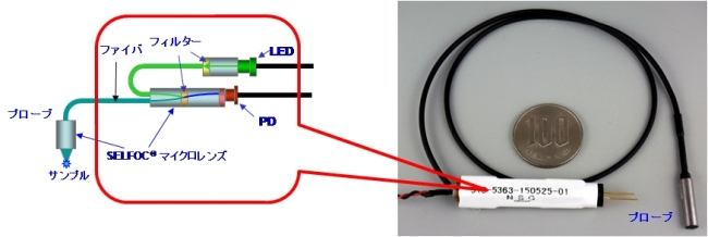 図2　ＳＥＬＦＯＣ®マイクロレンズを使用した小型蛍光検出器
