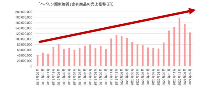 （出所）マツモトキヨシ「ヘパリン類似物質」含有商品の売上推移（2018年９月～2021年２月）