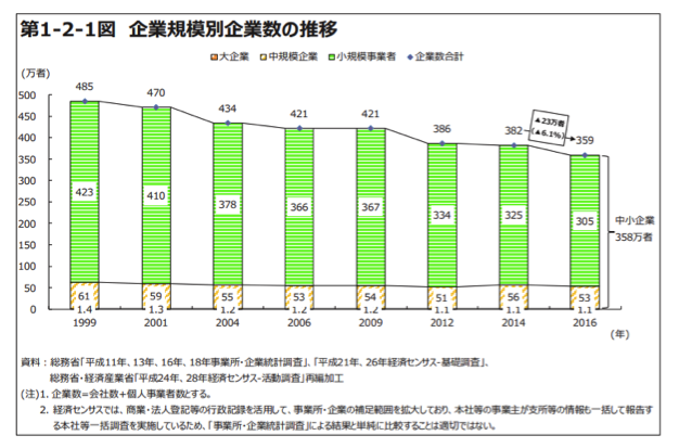 出典：『小規模企業白書2019』p.21