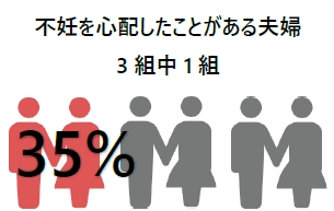 不妊を心配したことがある夫婦は3組中1組