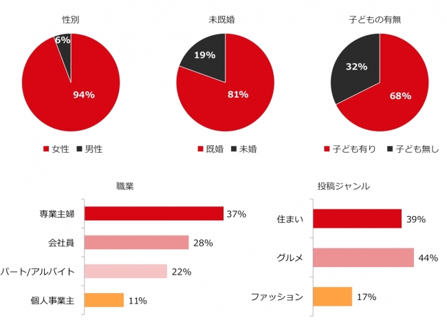 リミア提携インフルエンサーの特徴