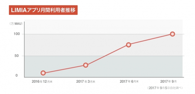 LIMIAアプリ月間利用者推移