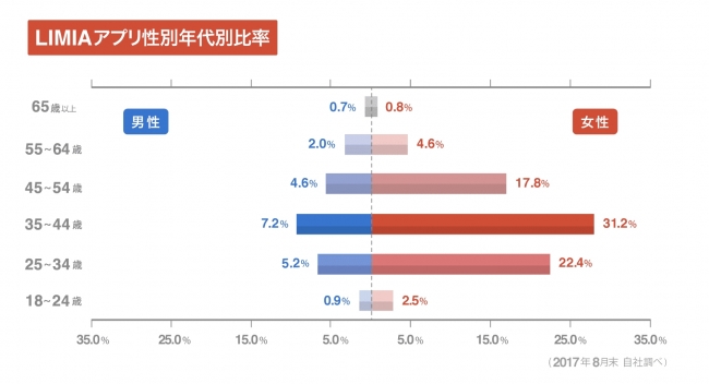 LIMIAアプリ世代年代別比率