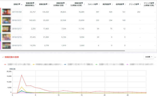 動画ごとのパフォーマンスの比較