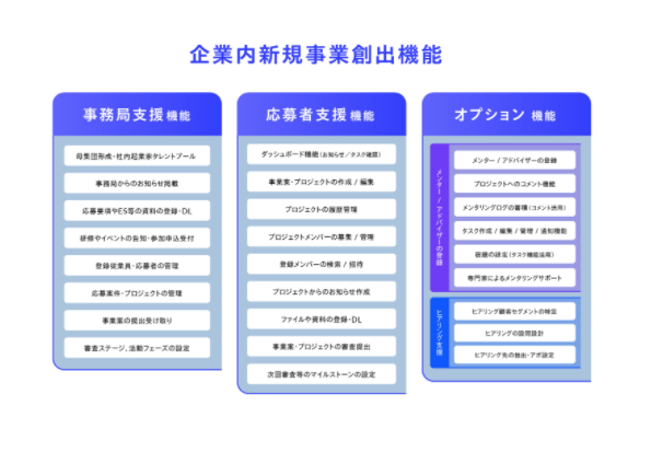 企業内新規事業を加速させる充実の機能を提供