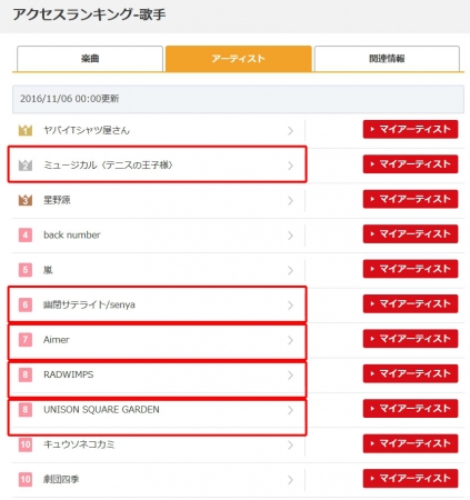 JOYSOUND調べ2016年11月6日現在　アクセスランキング（歌手）