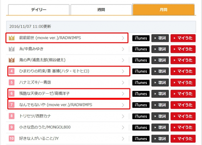 JOYSOUND調べ2016年11月6日現在　カラオケランキング（月間）