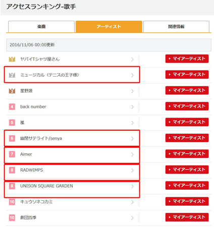 JOYSOUND調べ2016年11月6日現在　アクセスランキング（歌手）