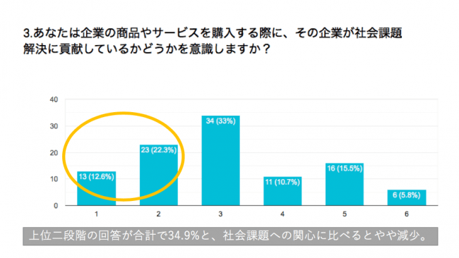 企業の商品やサービスを購入する際に、その企業が社会課題解決に貢献しているかを意識しますか？ IDEAS FOR GOODが行ったアンケート結果2