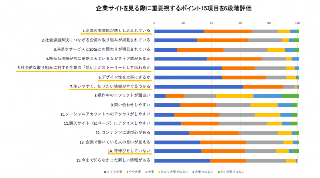 企業サイトを見る際に重要視するポイント15項目を6段階評価 IDEAS FOR GOODが行ったアンケート結果7