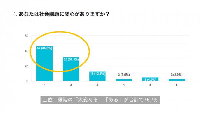 あなたは社会課題に関心がありますか？　IDEAS FOR GOODが行ったアンケート結果１