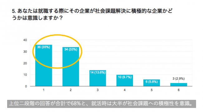 就職活動時に社会課題に関する貢献度合いを意識しますか？ IDEAS FOR GOODが行ったアンケート結果4