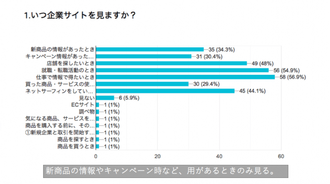 企業サイトをいつ見ますか？ IDEAS FOR GOODが行ったアンケート結果5