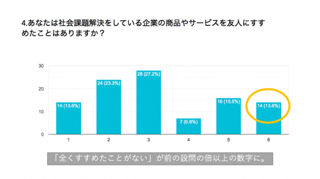 社会課題に取り組んでいる会社の商品を友人に勧めたことがありますか？ IDEAS FOR GOODが行ったアンケート結果3