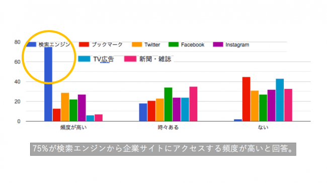 何経由で企業サイトを見ますか？ IDEAS FOR GOODが行ったアンケート結果6