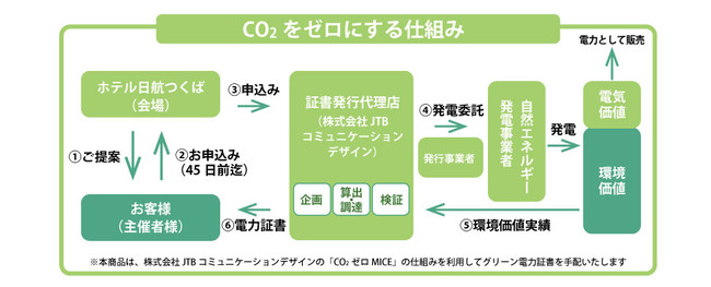 ゼロMICEの仕組み