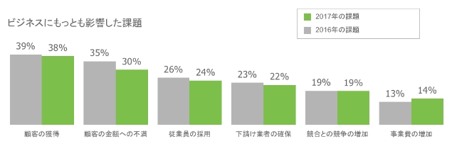 2017年の主な課題