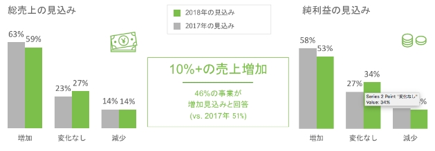 2018年の総売上と純利益の見込み