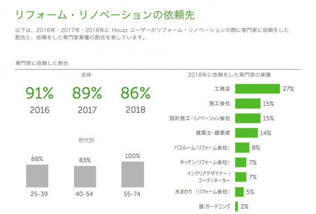 リフォーム・リノベーションの依頼の割合