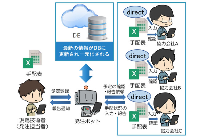 ※現場技術者からのゲスト招待により、協力会社の担当者は費用を支払うことなく「direct」を使用できます。