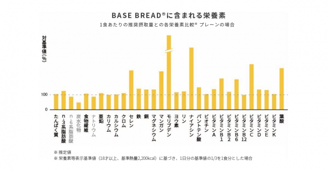 BASE BREAD 栄養グラフ