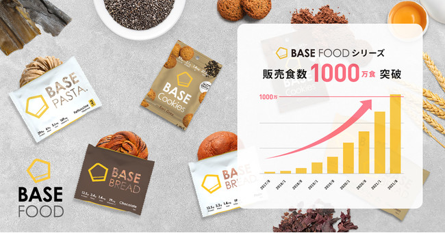 BASE FOOD シリーズ累計1,000万食突破