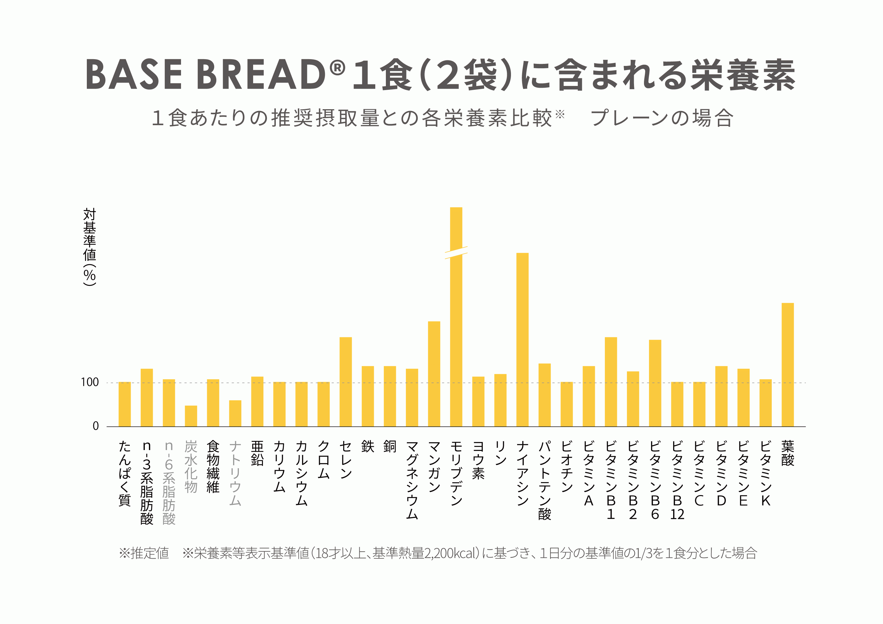 BASE BREAD（プレーン）1食に含まれる栄養素