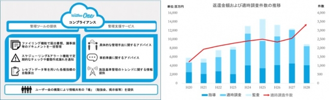 写真右：出典元：厚生労働省「保険医療機関等の指導・監査等の実施状況について」